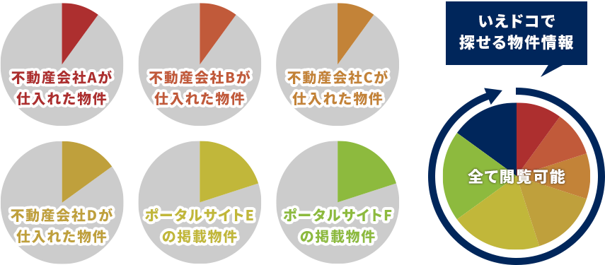 いえドコでは様々な不動産会社やポータルサイトの物件を全て閲覧可能