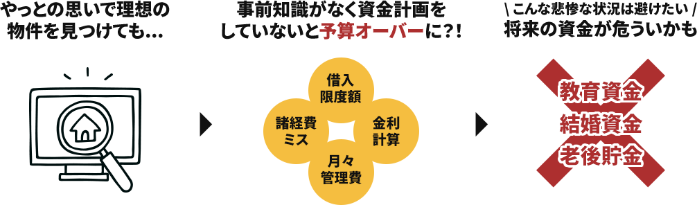 やっとの思いで理想の物件を見つけても…事前知識がなく資金計画をしていないと予算オーバーに？！将来の資金が危ういかも。