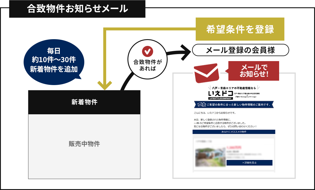 合致物件お知らせメール　イメージ図